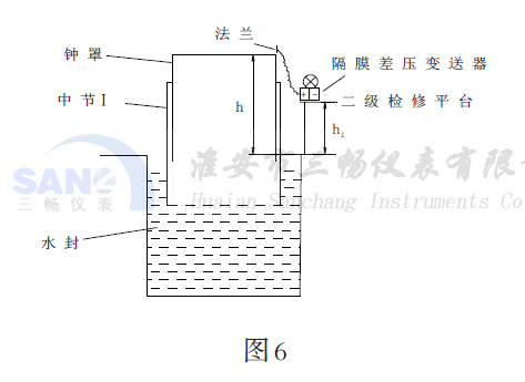 采用單法蘭隔膜差壓變送器來(lái)測(cè) 量氣柜液位的安裝示意圖