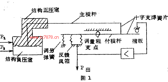 微差壓變送器的正負壓室結(jié)構(gòu)圖