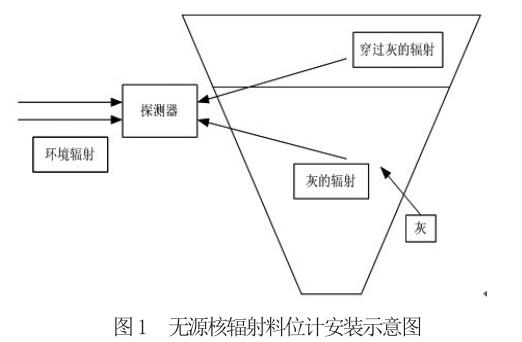 無(wú)源核輻射料位計(jì)安裝示意圖