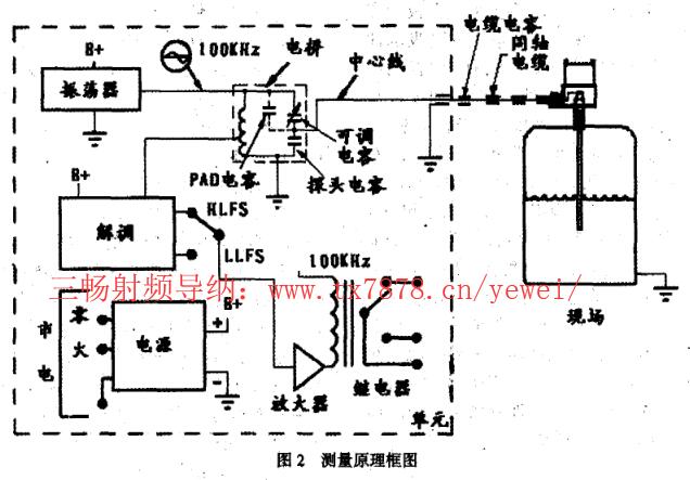 射頻導納液位計測量原理