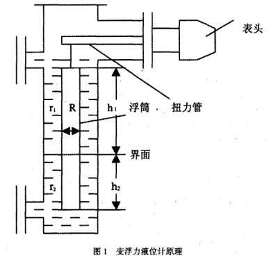 變浮力液位計原理