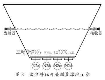 微波料位開關測量原理示意