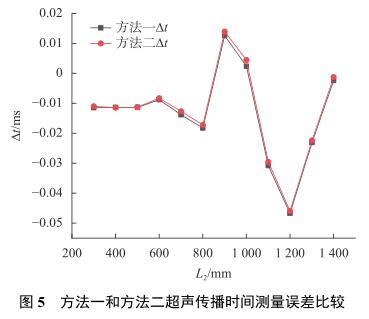 方法一和方法二超聲傳播時間測量誤差比較