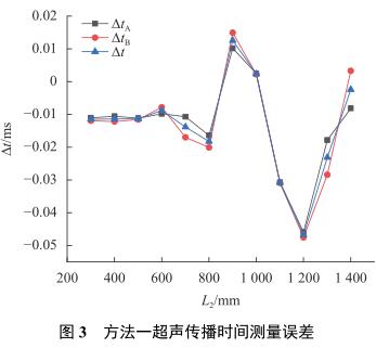 方法一超聲傳播時間測量誤差