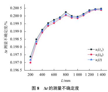 Δt 的測量不確定度