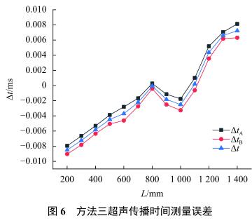 方法三超聲傳播時間測量誤差