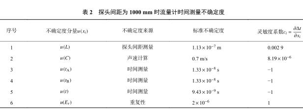探頭間距為 1000 mm 時流量計時間測量不確定度