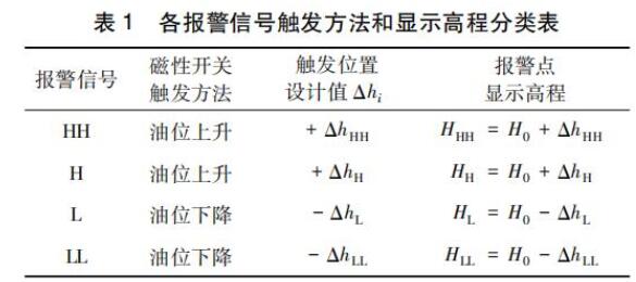 各報警信號觸發(fā)方法和顯示高程分類表
