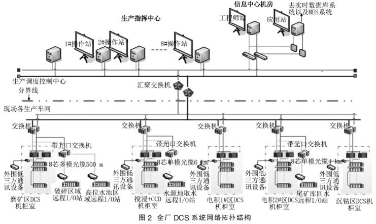 全廠 DCS 系統(tǒng)網絡拓撲結構