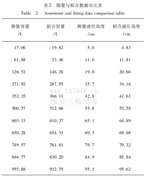 測(cè)量與擬合數(shù)據(jù)對(duì)比表